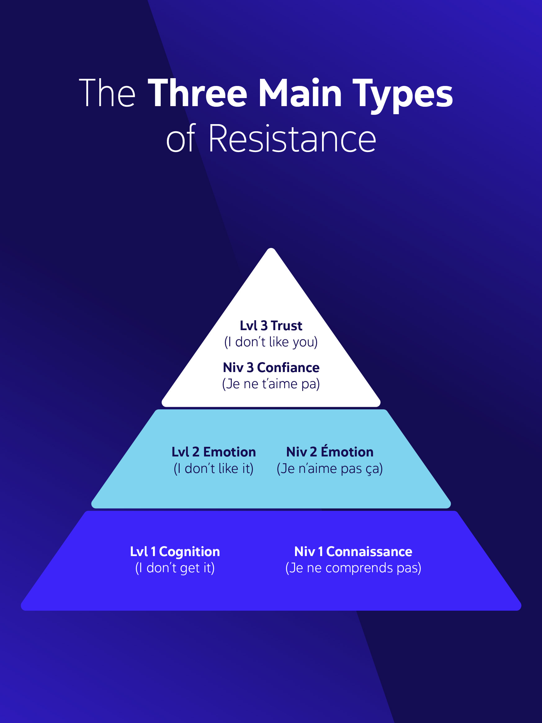 NAV CANADA diagram of the three main types of resistance